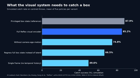 Horizontal bar chart of simulated catch success on centred throws, mean of five policies. Privileged box state: 87.9%. Full Reflex visual encoder: 85.2%. Without camera ego-motion: 74.8%. Regressing the full box state instead of the latent: 66.5%. Single frame with no temporal history: 49.6%.
