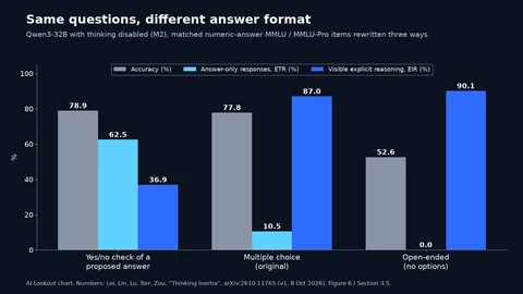 Grouped bar chart for Qwen3-32B with thinking disabled on the same math questions in three formats. Yes/no check: 78.9% accuracy, 62.5% answer-only, 36.9% explicit reasoning. Multiple choice: 77.8%, 10.5%, 87.0%. Open-ended: 52.6%, 0.0%, 90.1%.