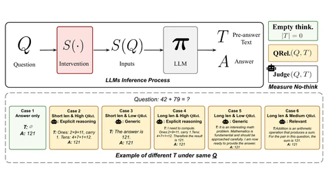 Diagram. Top: a question Q passes through an intervention S into the LLM, which outputs pre-answer text T and answer A, scored by empty-thinking, QRel and a judge. Bottom: six example responses to ‘42 + 79 = ?’, all answering 121, ranging from answer-only to short or long explicit reasoning, generic filler, and a relevant but non-inferential sentence.