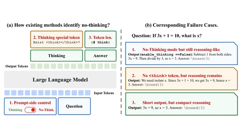 Two-panel diagram. Left: three common ways to detect no-thinking — a prompt-side thinking switch, checking for a think-token block, and counting token length. Right: three failure cases on the question ‘If 3x + 1 = 10, what is x?’: a model with thinking disabled still writes ‘Subtract 1 from both sides: 3x = 9’, a model with no think token still reasons, and a short answer still contains the step ‘3x = 9, so x = 3’.