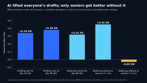 Bar chart of treatment effects in standard deviations: drafting with AI at day 10, +0.34; drafting with AI at day 90, +0.38; redlining without AI for all lawyers, +0.32; seniors with 7 or more years, +0.45; juniors, −0.03.