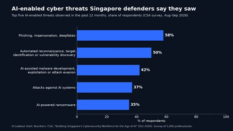 Horizontal bar chart of AI-enabled threats respondents observed in the past 12 months: phishing, impersonation and deepfakes 58%; automated reconnaissance, target identification or vulnerability discovery 50%; AI-assisted malware development, exploitation or attack evasion 42%; attacks against AI systems 37%; AI-powered ransomware 35%.