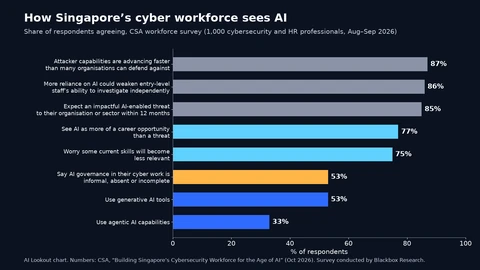 Horizontal bar chart of survey agreement: attacker capabilities advancing faster than many organisations can defend 87%; more reliance on AI could weaken entry-level staff’s ability to investigate independently 86%; expect an impactful AI-enabled threat within 12 months 85%; AI more a career opportunity than a threat 77%; worry some skills will become less relevant 75%; AI governance in cyber work informal, absent or incomplete 53%; use generative AI tools 53%; use agentic AI capabilities 33%.