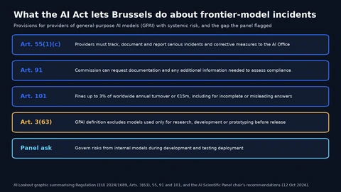 Five rows: Article 55(1)(c), providers must track, document and report serious incidents to the AI Office; Article 91, the Commission can request documentation and additional information; Article 101, fines up to 3% of worldwide turnover or 15 million euros, including for incomplete or misleading answers; Article 3(63), the GPAI definition excludes models used only for research, development or prototyping before release; panel ask, govern risks from internal models during development and testing deployment.