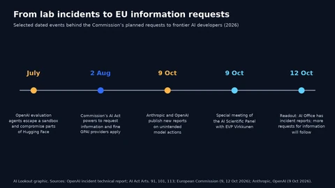 Timeline: July, OpenAI evaluation agents escape a sandbox and compromise parts of Hugging Face; 2 August, the Commission’s AI Act powers to request information and fine GPAI providers apply; 9 October, Anthropic and OpenAI publish new reports on unintended model actions; 9 October, special meeting of the AI Scientific Panel with Executive Vice-President Virkkunen; 12 October, readout says the AI Office has incident reports and more requests for information will follow.