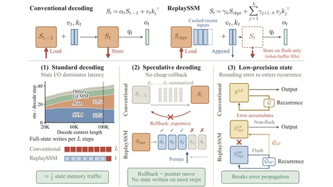 Diagram. Top: conventional decoding loads state S t-1, adds the new inputs and stores S t every step; ReplaySSM loads a checkpoint, appends cached recent inputs, computes the output, and stores only on flush. Bottom: three panels showing SSM layers taking 37% of decode time at 100K context, rollback in speculative decoding becoming a pointer move, and a low-precision copy serving outputs while a high-precision checkpoint carries the recurrence.