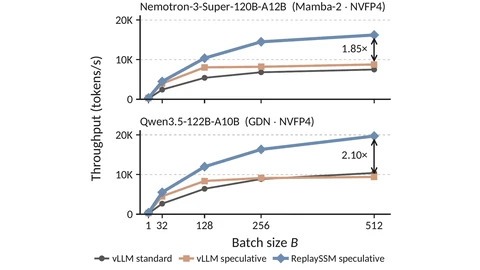 Two line charts of throughput in tokens per second against batch size from 1 to 512, for Nemotron-3-Super-120B-A12B and Qwen3.5-122B-A10B. ReplaySSM speculative decoding keeps rising, reaching 1.85x and 2.10x vLLM speculative decoding at batch 512, while vLLM speculative decoding flattens after batch 128.