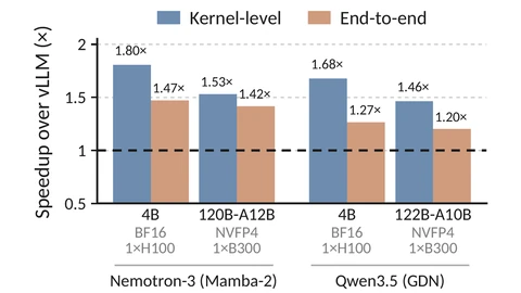 Bar chart of speedup over tuned vLLM at batch size 256. Nemotron-3 4B: 1.80x kernel, 1.47x end to end. Nemotron-3 120B-A12B: 1.53x and 1.42x. Qwen3.5 4B: 1.68x and 1.27x. Qwen3.5 122B-A10B: 1.46x and 1.20x.