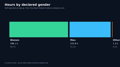Three bars for hours by declared gender: women 308.1 hours, men 215.8 hours, other 1.3 hours.