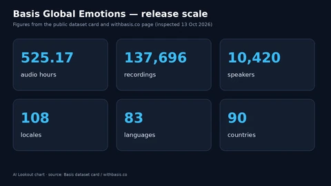 Six large cards: 525.17 audio hours; 137,696 recordings; 10,420 speakers; 108 locales; 83 languages; 90 countries.
