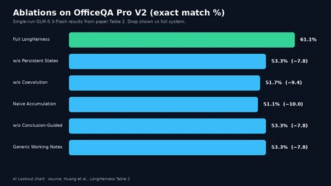 Horizontal bars of exact-match on OfficeQA Pro V2: full LongHarness 61.1%, with drops of 7.8 to 10.0 points when persistent states, coevolution, revision, or conclusion-guided exploration are removed.