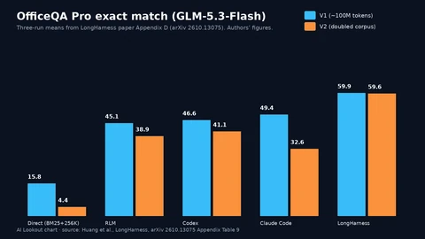 Grouped bars for OfficeQA Pro V1 and V2 exact-match means with GLM-5.3-Flash: Direct 15.8/4.4, RLM 45.4/36.3, Codex 46.6/41.1, Claude Code 49.4/32.6, LongHarness 59.9/59.6.