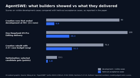 Paired bars: Creation runs at 90+ on development average 9.9 held-out; an Editing delivery at 100 scores 28.3; extended-budget Creation 70.3 vs 31.5; Optimization gains 13.1 points on dev vs 1.8 held-out.