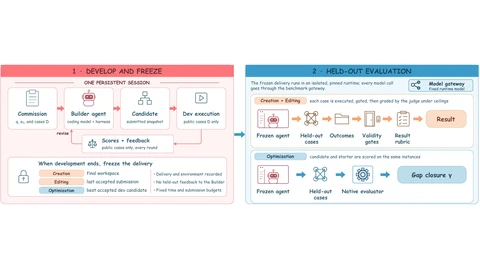 Two-panel diagram: left, the builder iterates on a commission and public dev cases, then the delivery is frozen; right, the frozen agent runs on held-out cases through validity gates and a rubric, or a native evaluator for Optimization.