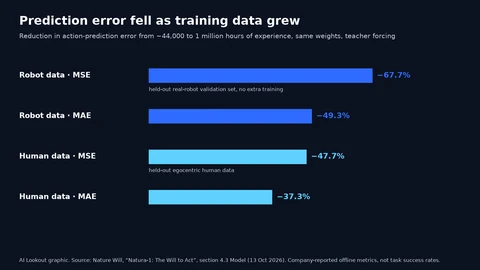 Bars showing error reductions from about 44,000 to 1 million training hours: robot MSE down 67.7%, robot MAE 49.3%, human MSE 47.7%, human MAE 37.3%.