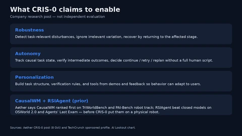 Four cards: robustness, autonomy, personalization, and prior CausalWM/RSIAgent benchmark claims from Aether’s materials.