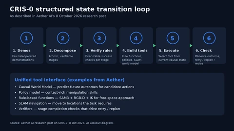 Six-step diagram from demos through decompose, verify rules, build tools, execute and check, plus a list of CRIS-0’s unified tools.
