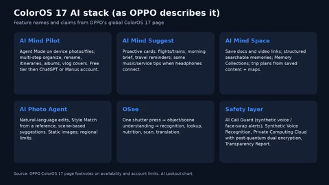 Six cards summarizing AI Mind Pilot, Mind Suggest, Mind Space, Photo Agent, OSee, and the safety layer as OPPO describes them.