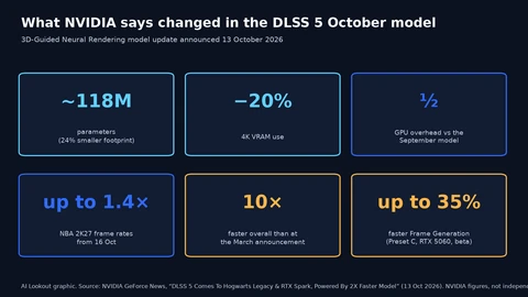 Six cards: about 118 million parameters, 20% lower 4K VRAM use, half the GPU overhead of the September model, up to 1.4x NBA 2K27 frame rates, 10x faster than at the March announcement, and up to 35% faster Frame Generation with Preset C on an RTX 5060.