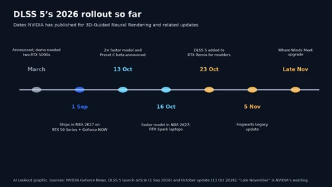 Timeline from March (announced, two RTX 5090s) to 1 September (NBA 2K27 launch), 13 October (faster model announced), 16 October (RTX Spark, faster model), 23 October (RTX Remix), 5 November (Hogwarts Legacy) and late November (Where Winds Meet).