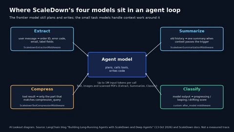 Diagram with an agent model in the centre and four ScaleDown models around it: Extract on the user message, Summarize on old history, Compress on tool results, and Classify on model output, each labelled with its LangChain middleware.