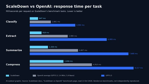 Grouped bars of response time in milliseconds for Classify, Extract, Summarize and Compress: ScaleDown 647, 918, 1,426 and 2,658 ms; OpenAI average 1,661, 2,995, 3,807 and 4,910 ms; GPT-5.5 3,592, 6,083, 7,805 and 8,217 ms.
