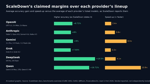 Two bar columns per provider: ScaleDown’s stated accuracy gain and speed-up versus OpenAI (8.72%, 2.4x), Anthropic (8.0%, 3.8x), Gemini (9.0%, 8.3x), Grok (7.93%, 2.2x), DeepSeek (19.5%, 4.1x) and Qwen (16.71%, 13.9x).
