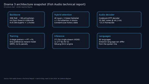 Six panels summarising Drama 3: 35B MoE backbone with about 3B active parameters from Qwen3.5-35B-A3B; hybrid DeltaNet plus full attention; codebook-MTP audio decoder; three-stage pretrain then instruction fine-tuning then preference RL; 271 frames per second on one H200; 83 languages.