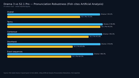 Horizontal bars comparing Fish Audio Drama 3 and S2.1 Pro on five Pronunciation Robustness categories Fish attributes to Artificial Analysis: Overall 93.2% vs 73.2%, Terms 95.9% vs 93.5%, Contextual 95.3% vs 81.8%, Shorthand 93.6% vs 65.8%, Exact sequences 86.3% vs 64.3%.