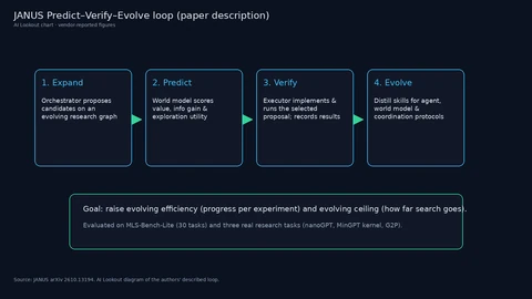 Four-step diagram of Expand, Predict, Verify and Evolve: orchestrator proposals on a research graph, world-model scoring, executor runs, then skill distillation for agent, world model and coordination.