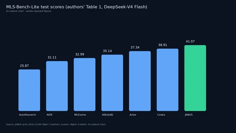 Bar chart of MLS-Bench-Lite test scores under DeepSeek-V4 Flash: AutoResearch 25.87, AIDE 31.11, MLEvolve 32.99, AIBuildAI 35.14, Arbor 37.34, Codex 38.91, JANUS 41.07.