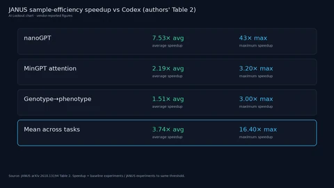 Four rows of sample-efficiency speedups of JANUS over Codex: nanoGPT 7.53× average and 43× max; MinGPT 2.19× / 3.20×; genotype-to-phenotype 1.51× / 3.00×; mean 3.74× / 16.40×.