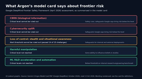Five panels summarising the Gemini 4 Argon model card’s Frontier Safety Framework results: the CBRN and cybersecurity critical capability levels cannot be ruled out, with safeguards Google says bring risk below them; the loss-of-control stealth and situational awareness alert threshold cannot be ruled out after the model passed 14 of 15 challenges; harmful manipulation and ML research acceleration and automation levels were not reached.