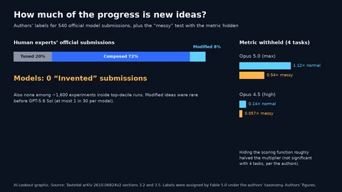 Left: human experts’ official submissions labelled 20% Tuned, 72% Composed, 8% Modified, and zero Invented submissions among 540 labelled model submissions. Right: with the scoring metric withheld on four tasks, Opus 5.0 fell from 1.12 to 0.54 and Opus 4.5 from 0.14 to 0.057 compute multiplier.