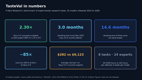 Six cards: Opus 5.5 compute multiplier 2.30 times the best expert (95% CI 1.15 to 4.37); doubling time 3.0 months since December 2025, versus 14.0 months before; final-score doubling time 14.6 months with no break; about 85-fold rise from GPT-4 at 0.03; average cost per run $282 for Opus 5.5 versus $9,123 for experts; 8 tasks and 24 experts with 40 H100-hours or 120 hours per attempt.