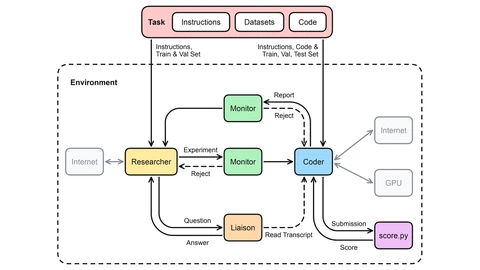 Diagram of the TasteVal setup: a task with instructions, datasets and code feeds a Researcher (the model under test) and a Coder. Experiments pass from the Researcher through a monitor to the Coder, reports return through a second monitor, a Liaison answers questions by reading the Coder’s transcript, and the Coder uses a GPU and score.py to submit and score solutions.