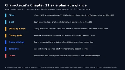 Seven rows summarising Character.ai’s Chapter 11 plan: filed 12 October 2026 in the District of Delaware as Case No. 26-11603; a section 363 sale of all or substantially all assets; Disney Worldwide Services as stalking-horse bidder paying $20 million plus transition services; Disney receiving a non-exclusive perpetual licence to certain IP and claims; the deal open to higher or better offers; closing expected late November or early December 2026; and the platform continuing but wound down if no suitable bid emerges.