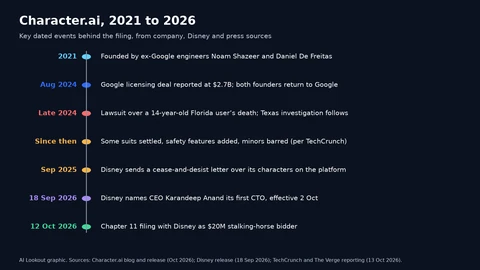 A vertical timeline: 2021 founding by Noam Shazeer and Daniel De Freitas; August 2024 Google licensing deal reported at $2.7 billion with both founders returning to Google; late 2024 lawsuit over a 14-year-old Florida user’s death and a Texas investigation; later settlements, safety features and a ban on minors; September 2025 Disney cease-and-desist letter; 18 September 2026 Disney naming CEO Karandeep Anand its first CTO; 12 October 2026 Chapter 11 filing with Disney as $20 million stalking-horse bidder.