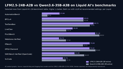 Paired bars for ten Liquid AI-reported benchmarks, LFM2.5-24B-A2B first and Qwen3.6-35B-A3B second: AutomationBench 27.69 vs 8.72, BFCLv4 65.01 vs 65.00, ToolSandbox 80.71 vs 75.02, LiveClaw 48.09 vs 38.19, PinchBench 83.18 vs 89.93, WebArena Verified 26.75 vs 37.62, IFBench 74.69 vs 64.21, GPQA Diamond 74.42 vs 83.69, SWE-Bench Verified (OpenCode) 51.00 vs 66.20, SciCode 32.71 vs 37.35.