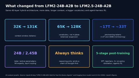 Six cards: context window up from 32K to 131K tokens; vocabulary up from 65K to 128K tokens through in-place tokenizer expansion; pre-training up from about 17 trillion to about 33 trillion tokens, plus 2 trillion and 300 billion mid-training tokens; 24B total and 2.45B active parameters with 64 experts and top-4 routing; reasoning-only output; and five post-training stages ending in agentic RL.