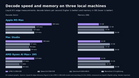 Bars of decode speed and memory for four models on three machines, as reported by Liquid AI. Apple M5 Max: LFM2.5-24B-A2B 184 tokens per second and 15 GB, Qwen3.6-35B-A3B 118 and 22 GB, Gemma-4-26B-A4B-it 107 and 19 GB, Nemotron-3.5-Lightning 114 and 26 GB. Mac Studio: 146, 97, 94, 99 tokens per second; 16, 23, 19, 26 GB. AMD Ryzen AI Max+ 395: 114, 67, 55, 66 tokens per second; 16, 23, 20, 26 GB.