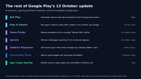Seven rows: Ask Play app comparisons, available today; Play in Gemini, with more than 6 million installs in two months per Google, coming to all users soon; Game Finder with a tunable Gamer DNA profile, US English today; Sprints, 48-hour challenges for two to five players, all markets today; Sidekick Playbacks, 30-second clips, on select devices; Community Posts with automatic translation, all games today; and age-range sharing through Family Link.