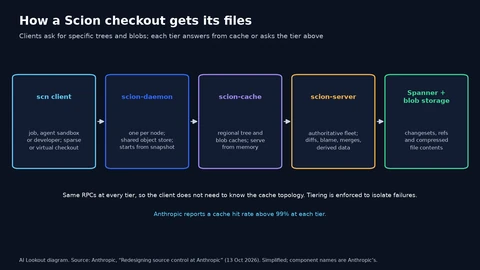 Five boxes joined by arrows: the scn client, which lays out a sparse or virtual checkout; scion-daemon, one per node with a shared object store; scion-cache, regional tree and blob caches; scion-server, the authoritative fleet computing diffs, blame, merges and derived data; and Spanner plus blob storage holding changesets, refs and file contents. Notes say every tier answers the same RPCs and each has a cache hit rate above 99%.