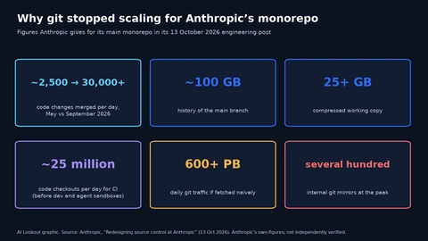 Six cards of Anthropic-reported figures: merged code changes per day rising from about 2,500 in May 2026 to more than 30,000 in September; about 100 GB of main-branch history; a compressed working copy over 25 GB; about 25 million CI checkouts per day; more than 600 petabytes of daily git traffic if fetched naively; and several hundred internal git mirrors at the peak.