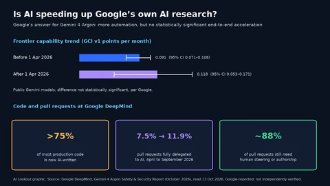 Two bars of Google’s GCI v1 capability trend for public Gemini models: 0.091 points per month before 1 April 2026 (95% interval 0.071 to 0.108) and 0.118 after (0.053 to 0.171), a difference Google calls not statistically significant. Below, three cards: more than 75% of most production code at Google DeepMind is AI-written; fully delegated pull requests rose from 7.5% in April to 11.9% in September 2026; and about 88% of pull requests still need human steering or authorship.