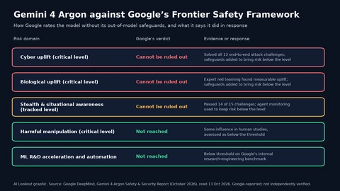 Table of five risk domains with Google’s verdicts for Gemini 4 Argon without out-of-model safeguards: cyber uplift critical level, cannot be ruled out, after solving all 12 end-to-end attack challenges; biological uplift critical level, cannot be ruled out, after expert red teaming found measurable uplift; stealth and situational awareness tracked level, cannot be ruled out, after passing 14 of 15 challenges; harmful manipulation, not reached; and ML research acceleration and automation, not reached. Safeguards are listed as bringing the first three below their levels.