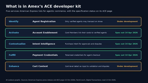 Five rows: Identify, Agent Registration, so only verified agents may transact on Amex, under development; Activate, Account Enablement, linking cards to verified agents, specification out 14 April 2026; Contextualize, Intent Intelligence, purchase intent for approvals and disputes, specification out 14 April 2026; Fulfill, Payment Credentials, tokenised credentials for agent checkout, specification out 14 April 2026; and Enhance, Cart Context, cart-level detail for validation and disputes, under development.