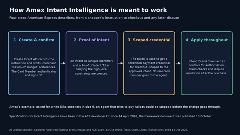 Four boxes joined by arrows: create and confirm, where the Create Intent API records the instruction and limits such as merchant, maximum budget and preferences, and the cardholder authenticates and signs off; proof of intent, where an Intent ID and a Proof of Intent Token are created; scoped credential, where the token obtains a tokenised payment credential limited to the approved intent so no real card number reaches the agent; and apply throughout, where the ID and token act as controls for authorisation, fraud checks and disputes. A note gives Amex’s example of an agent trying to buy Adidas shoes when asked for white Nike sneakers.