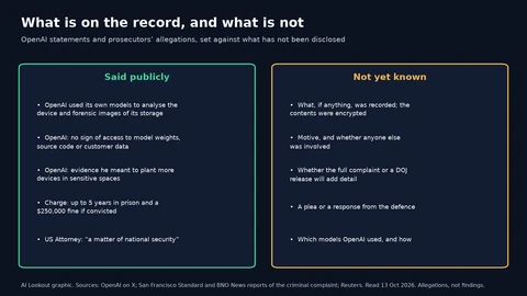 Two columns. Said publicly: OpenAI used its models to analyse the device and forensic images of its storage; OpenAI sees no sign of access to model weights, source code or customer data; OpenAI says it has evidence he meant to plant more devices; the charge carries up to five years and a $250,000 fine; the US Attorney called it a matter of national security. Not yet known: what was recorded, since the contents were encrypted; motive and whether anyone else was involved; whether more court detail will emerge; any plea or defence response; and which models OpenAI used.