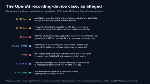 Timeline with seven dated points: 24 to 30 September, a chatbot account tied to the engineer’s spouse asks how to build, hide, encrypt and remotely access an audio recorder; 27 to 28 September, it asks about the specific device, and the device is installed around 28 September; 30 September, a sweep finds the recorder hidden in toilet paper behind a television; 30 September to 9 October, OpenAI restricts and then suspends his access; 5 October, he allegedly looks behind the television and a bag with his ID and a second recorder is found; 9 October, arrest, charge and firing; 13 October, first court appearance and OpenAI’s post on X.